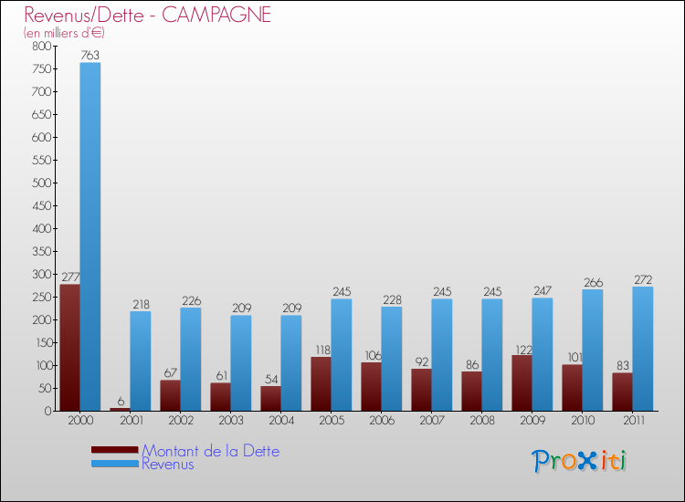 Evolution comparée de la dette et des revenus pour la commune de CAMPAGNE de 2000 à 2011 Comparaison de la dette et des revenus pour CAMPAGNE de 2000 à 2011