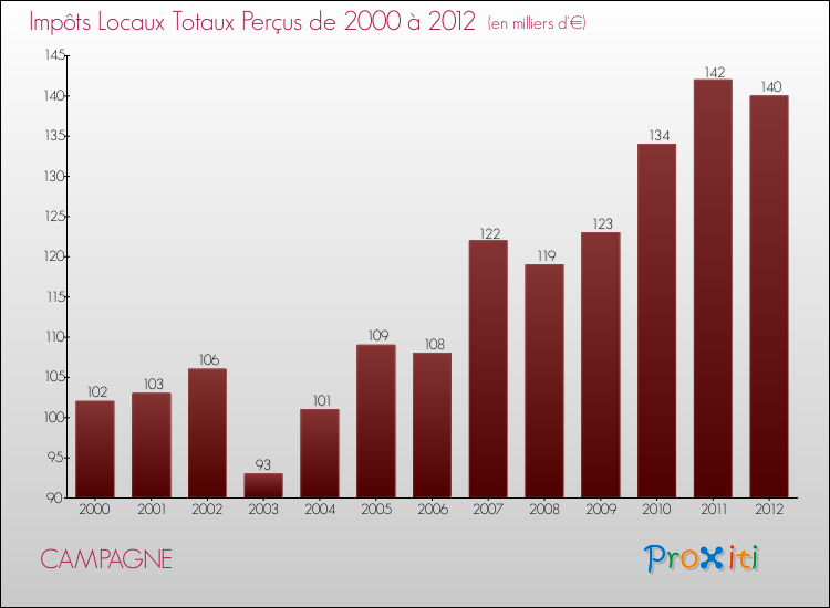Evolution des Impôts Locaux pour la commune de CAMPAGNE de 2000 à 2012 Evolution des Impôts Locaux pour CAMPAGNE de 2000 à 2012