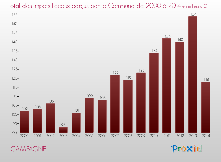 Evolution des Impôts Locaux pour la commune de CAMPAGNE de 2000 à 2014 Evolution des Impôts Locaux pour CAMPAGNE de 2000 à 2014
