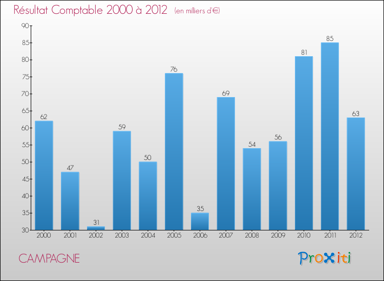 Evolution du résultat comptable pour la commune de CAMPAGNE de 2000 à 2012 Evolution du résultat comptable pour CAMPAGNE de 2000 à 2012