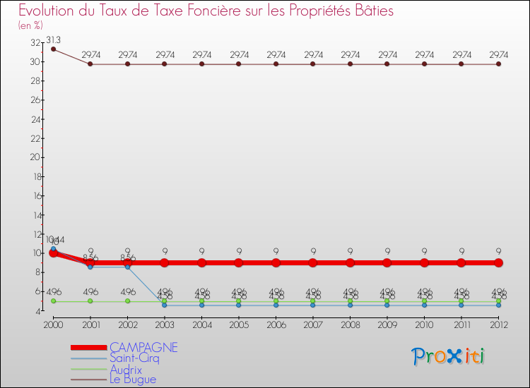Evolution du taux de la taxe foncière sur le bati pour CAMPAGNE et les communes proches de 2000 à 2012 Comparaison des taux de taxe foncière sur le bati pour CAMPAGNE et les communes voisines de 2000 à 2012