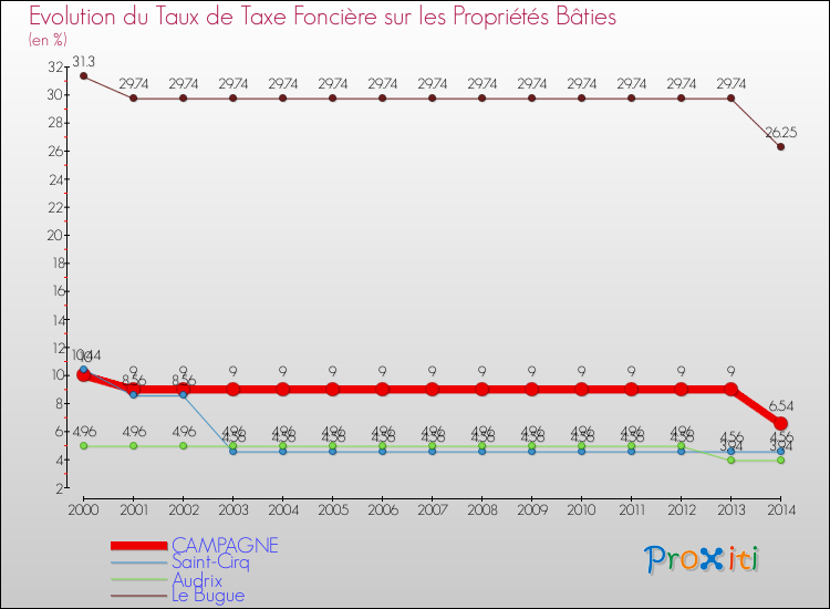 Evolution du taux de la taxe foncière sur le bati pour CAMPAGNE et les communes proches de 2000 à 2014 Comparaison des taux de taxe foncière sur le bati pour CAMPAGNE et les communes voisines de 2000 à 2014