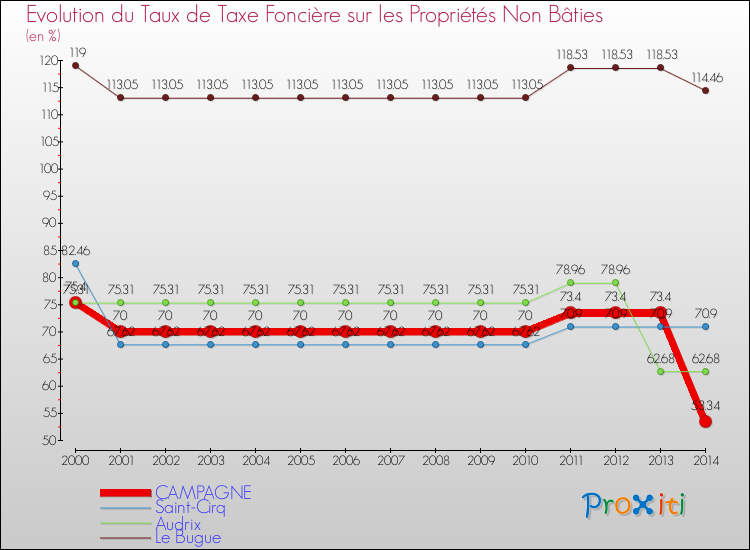 Evolution du taux de la taxe foncière sur les immeubles et terrains non batis pour CAMPAGNE et les communes proches de 2000 à 2014 Comparaison des taux de la taxe foncière sur les immeubles et terrains non batis pour CAMPAGNE et les communes voisines de 2000 à 2014