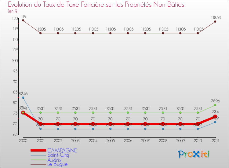 Evolution du taux de la taxe foncière sur les immeubles et terrains non batis pour CAMPAGNE et les communes proches Comparaison des taux de la taxe foncière sur les immeubles et terrains non batis pour CAMPAGNE et les communes voisines