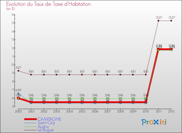 Evolution du taux de la taxe d'habitation pour CAMPAGNE et les communes proches Comparaison des taux de la taxe d'habitation pour CAMPAGNE et les communes voisines