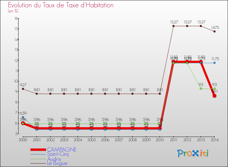 Evolution du taux de la taxe d'habitation pour CAMPAGNE et les communes proches de 2000 à 2014 Comparaison des taux de la taxe d'habitation pour CAMPAGNE et les communes voisines de 2000 à 2014