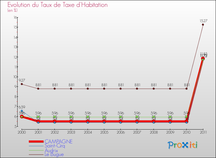 Evolution du taux de la taxe d'habitation pour CAMPAGNE et les communes proches Comparaison des taux de la taxe d'habitation pour CAMPAGNE et les communes voisines