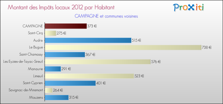 Montant des impôts locaux par Habitant pour CAMPAGNE et les communes proches Comparaison des impôts locaux par habitant pour CAMPAGNE et les communes voisines