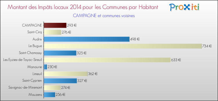 Montant des impôts locaux par Habitant pour CAMPAGNE et les communes proches en 2014 Comparaison des impôts locaux par habitant pour CAMPAGNE et les communes voisines en 2014