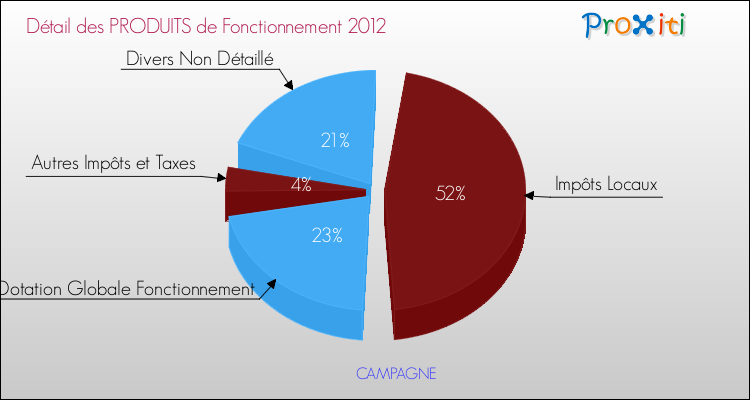 Décomposition du Budget de Fonctionnement 2012 de la commune de CAMPAGNE Budget de Fonctionnement 2012 pour la commune de CAMPAGNE