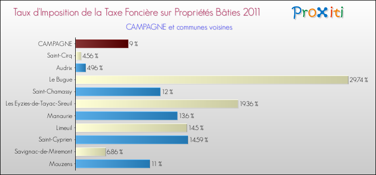 Taux d'imposition de la taxe foncière sur le bati 2011 pour CAMPAGNE et les communes proches Comparaison des taux d'imposition de la taxe foncière sur le bati 2011 pour CAMPAGNE et les communes voisines