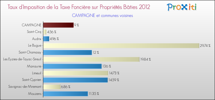 Taux d'imposition de la taxe foncière sur le bati 2012 pour CAMPAGNE et les communes proches Comparaison des taux d'imposition de la taxe foncière sur le bati 2012 pour CAMPAGNE et les communes voisines