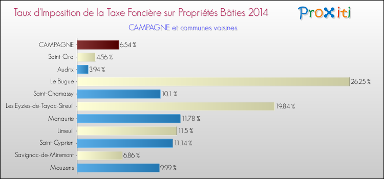 Taux d'imposition de la taxe foncière sur le bati 2014 pour CAMPAGNE et les communes proches Comparaison des taux d'imposition de la taxe foncière sur le bati 2014 pour CAMPAGNE et les communes voisines