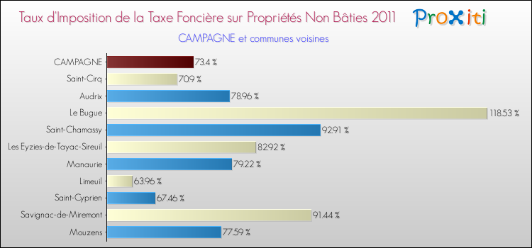 Taux d'imposition de la taxe foncière sur les immeubles et terrains non batis 2011 pour CAMPAGNE et les communes proches Comparaison des taux d'imposition de la taxe foncière sur les immeubles et terrains non batis 2011 pour CAMPAGNE et les communes voisines