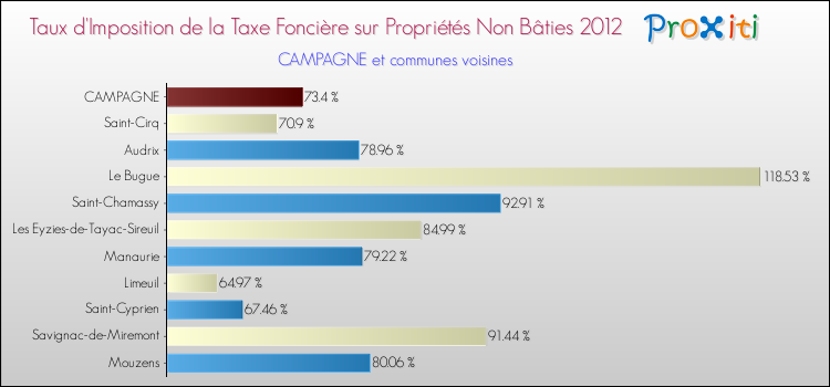 Taux d'imposition de la taxe foncière sur les immeubles et terrains non batis 2012 pour CAMPAGNE et les communes proches Comparaison des taux d'imposition de la taxe foncière sur les immeubles et terrains non batis 2012 pour CAMPAGNE et les communes voisines