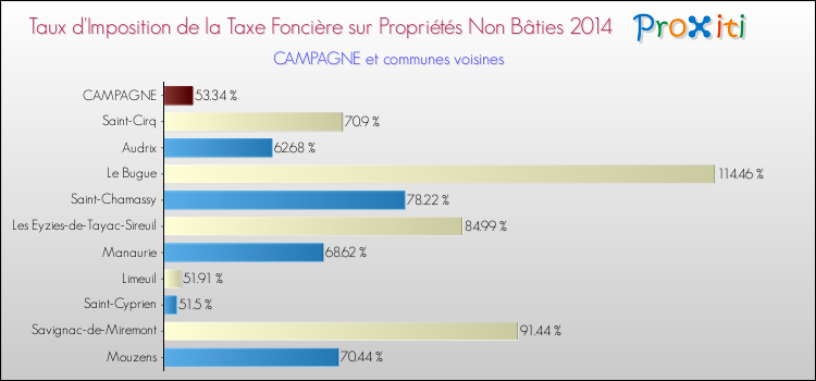 Taux d'imposition de la taxe foncière sur les immeubles et terrains non batis 2014 pour CAMPAGNE et les communes proches Comparaison des taux d'imposition de la taxe foncière sur les immeubles et terrains non batis 2014 pour CAMPAGNE et les communes voisines