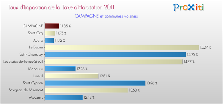 Taux d'imposition de la taxe d'habitation 2011 pour CAMPAGNE et les communes proches Comparaison des taux d'imposition de la taxe d'habitation 2011 pour CAMPAGNE et les communes voisines