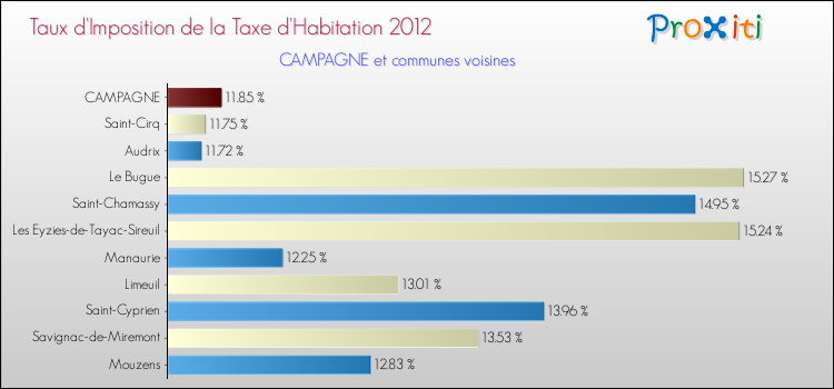 Taux d'imposition de la taxe d'habitation 2012 pour CAMPAGNE et les communes proches Comparaison des taux d'imposition de la taxe d'habitation 2012 pour CAMPAGNE et les communes voisines