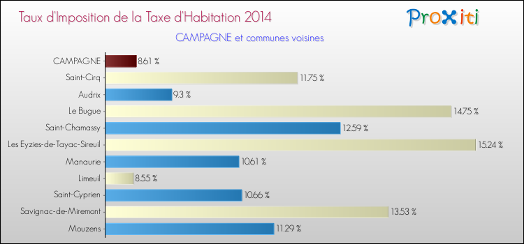 Taux d'imposition de la taxe d'habitation 2014 pour CAMPAGNE et les communes proches Comparaison des taux d'imposition de la taxe d'habitation 2014 pour CAMPAGNE et les communes voisines