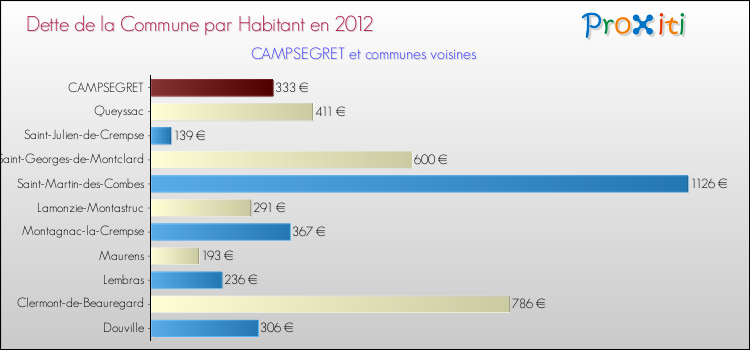 Dette par habitant de la commune en 2012 pour CAMPSEGRET et les communes proches Comparaison de la dette par habitant de la commune en 2012 pour CAMPSEGRET et les communes voisines