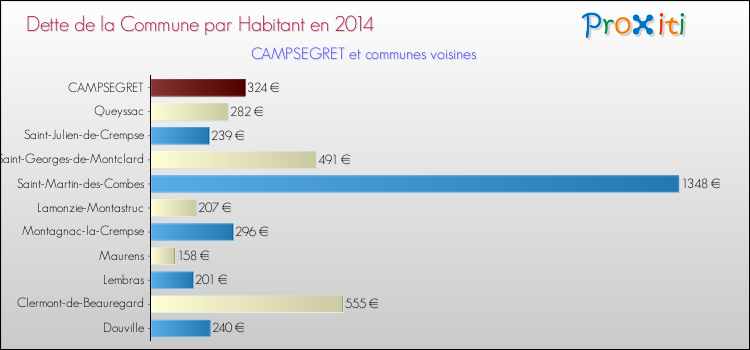 Dette par habitant de la commune en 2014 pour CAMPSEGRET et les communes proches Comparaison de la dette par habitant de la commune en 2014 pour CAMPSEGRET et les communes voisines