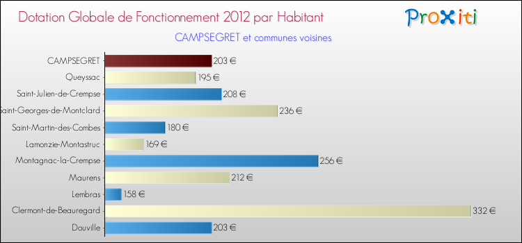 Montant des dotations globales de fonctionnement DGF par Habitant pour CAMPSEGRET et les communes proches Comparaison des des dotations globales de fonctionnement DGF par habitant pour CAMPSEGRET et les communes voisines
