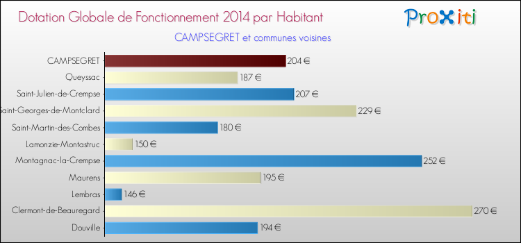 Montant des dotations globales de fonctionnement DGF par Habitant pour CAMPSEGRET et les communes proches en 2014. Comparaison des des dotations globales de fonctionnement DGF par habitant pour CAMPSEGRET et les communes voisines en 2014.