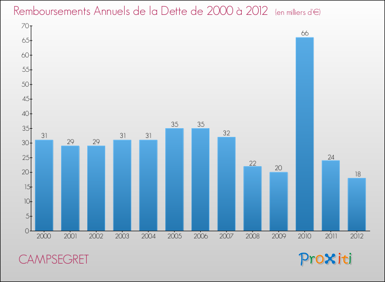 Evolution de l'annuité de la dette pour la commune de CAMPSEGRET de 2000 à 2012 Annuités de la dette pour CAMPSEGRET de 2000 à 2012