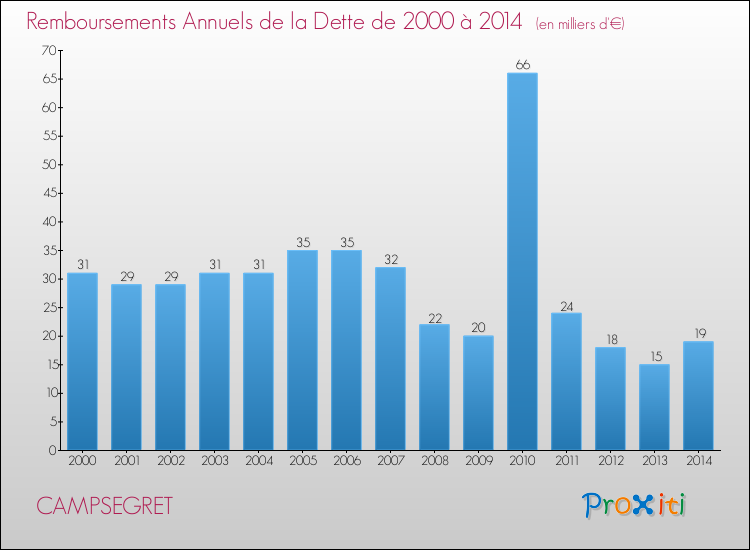 Evolution de l'annuité de la dette pour la commune de CAMPSEGRET de 2000 à 2014 Annuités de la dette pour CAMPSEGRET de 2000 à 2014