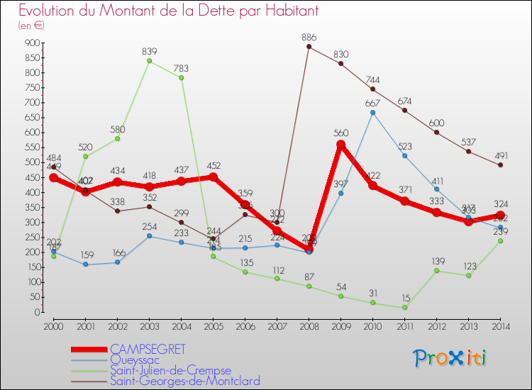 Evolution de la dette par habitant pour la commune de CAMPSEGRET et les communes proches de 2000 à 2014 Comparaison de la dette par habitant pour CAMPSEGRET et les communes voisines de 2000 à 2014