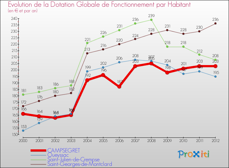 Evolution et montant de la dotation globale de fonctionnement par Habitant pour CAMPSEGRET et les communes proches Comparaison des dotations globales de fonctionnement par habitant pour CAMPSEGRET et les communes voisines