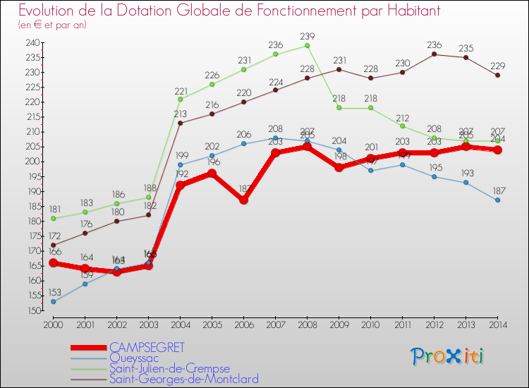 Evolution et montant de la dotation globale de fonctionnement par Habitant pour CAMPSEGRET et les communes proches de 2000 à 2014. Comparaison des dotations globales de fonctionnement par habitant pour CAMPSEGRET et les communes voisines de 2000 à 2014.
