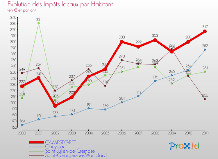 Evolution et montant des impôts locaux par Habitant pour CAMPSEGRET et les communes proches Comparaison des impôts locaux par habitant pour CAMPSEGRET et les communes voisines