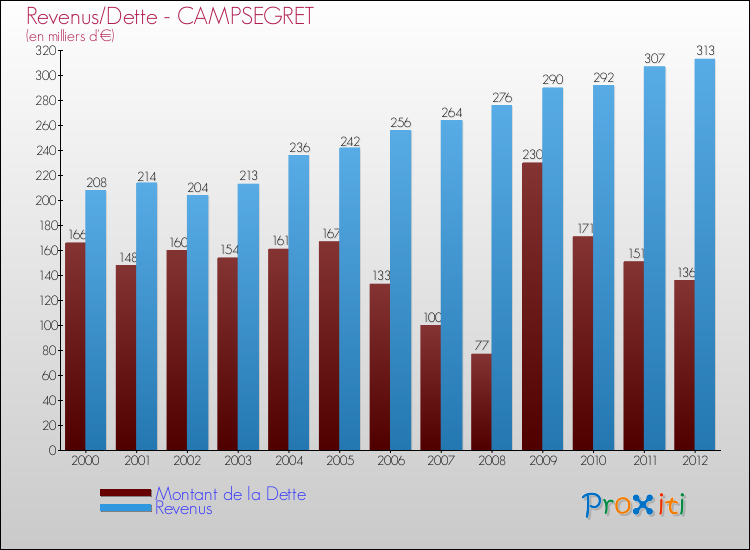 Evolution comparée de la dette et des revenus pour la commune de CAMPSEGRET de 2000 à 2012 Comparaison de la dette et des revenus pour CAMPSEGRET de 2000 à 2012