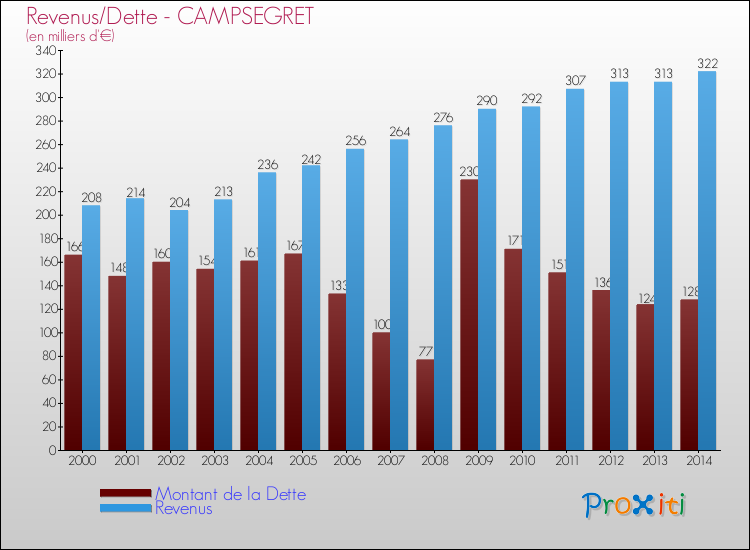 Evolution comparée de la dette et des revenus pour la commune de CAMPSEGRET de 2000 à 2014 Comparaison de la dette et des revenus pour CAMPSEGRET de 2000 à 2014