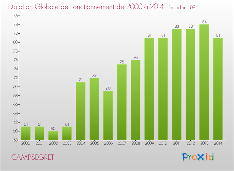Evolution du montant de la Dotation Globale de Fonctionnement pour la commune de CAMPSEGRET de 2000 à 2014 Evolution du montant de la Dotation Globale de Fonctionnement pour CAMPSEGRET de 2000 à 2014