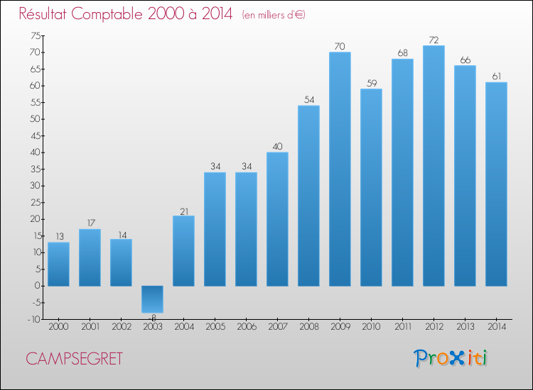 Evolution du résultat comptable pour la commune de CAMPSEGRET de 2000 à 2014 Evolution du résultat comptable pour CAMPSEGRET de 2000 à 2014