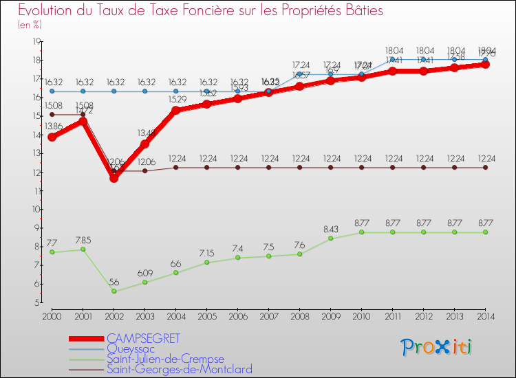 Evolution du taux de la taxe foncière sur le bati pour CAMPSEGRET et les communes proches de 2000 à 2014 Comparaison des taux de taxe foncière sur le bati pour CAMPSEGRET et les communes voisines de 2000 à 2014