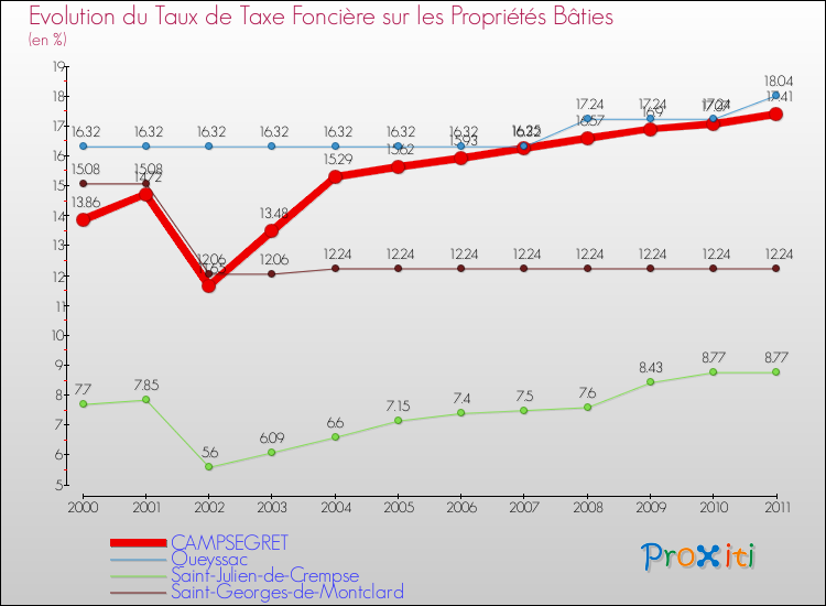 Evolution du taux de la taxe foncière sur le bati pour CAMPSEGRET et les communes proches Comparaison des taux de taxe foncière sur le bati pour CAMPSEGRET et les communes voisines