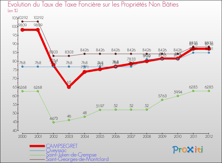 Evolution du taux de la taxe foncière sur les immeubles et terrains non batis pour CAMPSEGRET et les communes proches de 2000 à 2012 Comparaison des taux de la taxe foncière sur les immeubles et terrains non batis pour CAMPSEGRET et les communes voisines de 2000 à 2012