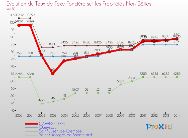 Evolution du taux de la taxe foncière sur les immeubles et terrains non batis pour CAMPSEGRET et les communes proches de 2000 à 2014 Comparaison des taux de la taxe foncière sur les immeubles et terrains non batis pour CAMPSEGRET et les communes voisines de 2000 à 2014