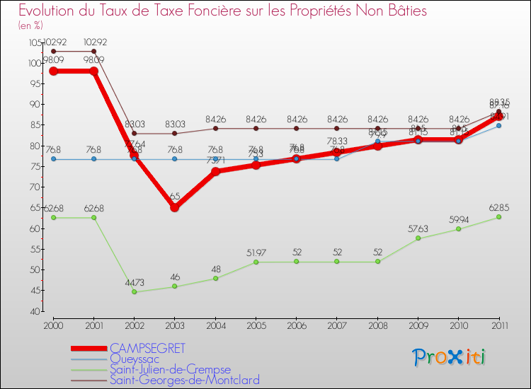 Evolution du taux de la taxe foncière sur les immeubles et terrains non batis pour CAMPSEGRET et les communes proches Comparaison des taux de la taxe foncière sur les immeubles et terrains non batis pour CAMPSEGRET et les communes voisines