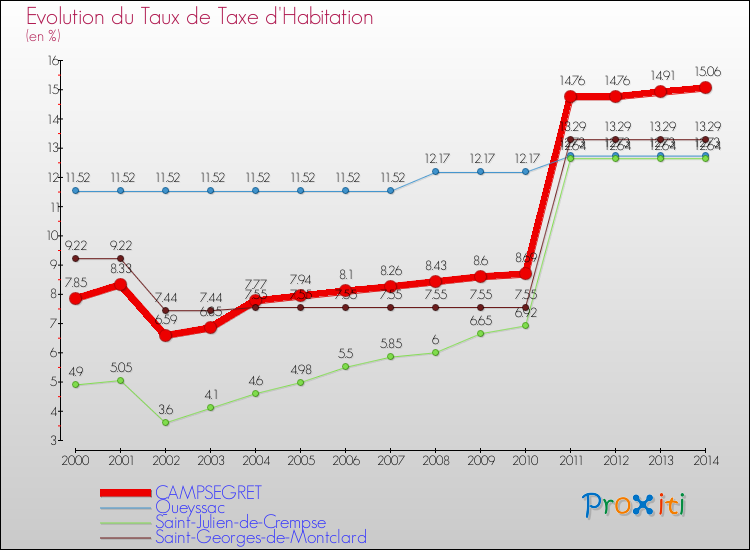 Evolution du taux de la taxe d'habitation pour CAMPSEGRET et les communes proches de 2000 à 2014 Comparaison des taux de la taxe d'habitation pour CAMPSEGRET et les communes voisines de 2000 à 2014
