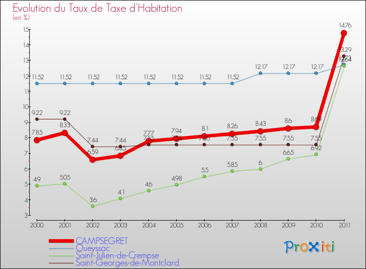 Evolution du taux de la taxe d'habitation pour CAMPSEGRET et les communes proches Comparaison des taux de la taxe d'habitation pour CAMPSEGRET et les communes voisines
