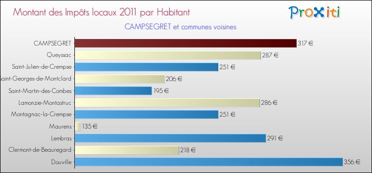 Montant des impôts locaux par Habitant pour CAMPSEGRET et les communes proches Comparaison des impôts locaux par habitant pour CAMPSEGRET et les communes voisines