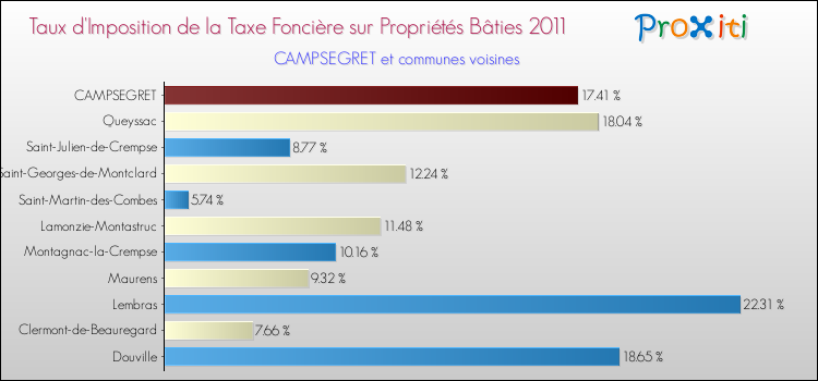 Taux d'imposition de la taxe foncière sur le bati 2011 pour CAMPSEGRET et les communes proches Comparaison des taux d'imposition de la taxe foncière sur le bati 2011 pour CAMPSEGRET et les communes voisines
