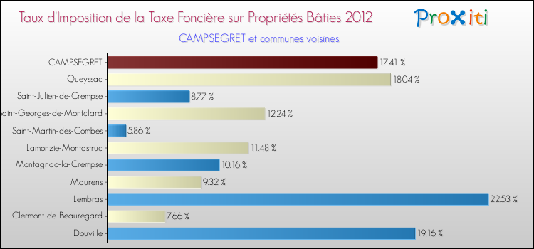 Taux d'imposition de la taxe foncière sur le bati 2012 pour CAMPSEGRET et les communes proches Comparaison des taux d'imposition de la taxe foncière sur le bati 2012 pour CAMPSEGRET et les communes voisines
