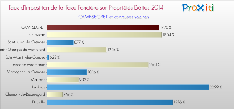 Taux d'imposition de la taxe foncière sur le bati 2014 pour CAMPSEGRET et les communes proches Comparaison des taux d'imposition de la taxe foncière sur le bati 2014 pour CAMPSEGRET et les communes voisines