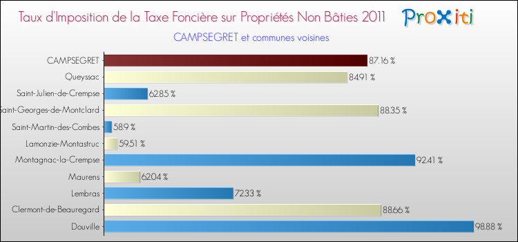 Taux d'imposition de la taxe foncière sur les immeubles et terrains non batis 2011 pour CAMPSEGRET et les communes proches Comparaison des taux d'imposition de la taxe foncière sur les immeubles et terrains non batis 2011 pour CAMPSEGRET et les communes voisines