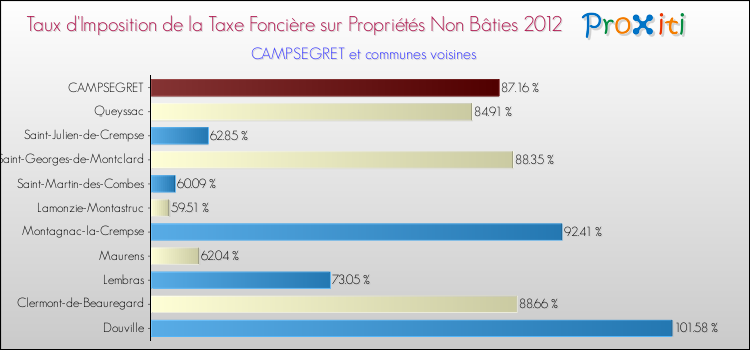 Taux d'imposition de la taxe foncière sur les immeubles et terrains non batis 2012 pour CAMPSEGRET et les communes proches Comparaison des taux d'imposition de la taxe foncière sur les immeubles et terrains non batis 2012 pour CAMPSEGRET et les communes voisines